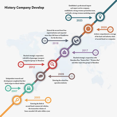 सीलिंग विंडो मैनुअल ट्रांसमिशन के साथ 23 सीटों वाली प्रयुक्त बस